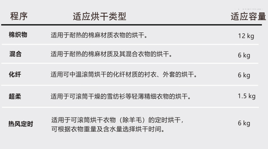 熱泵干衣機(jī)對應(yīng)程序的適用烘干類型、容量介紹